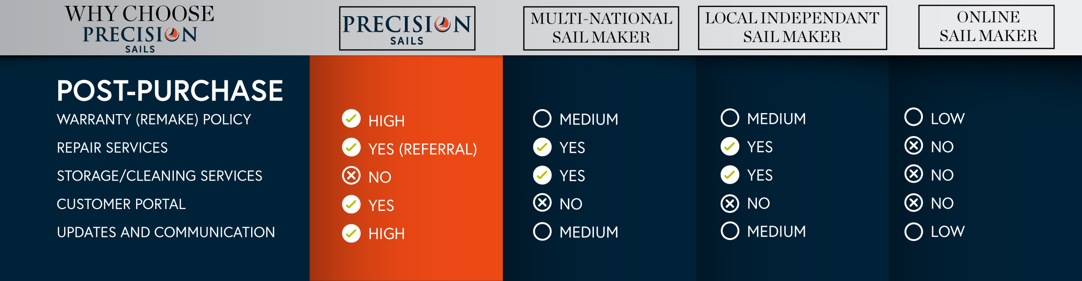 post purchasing process with precision sails compared to other lofts