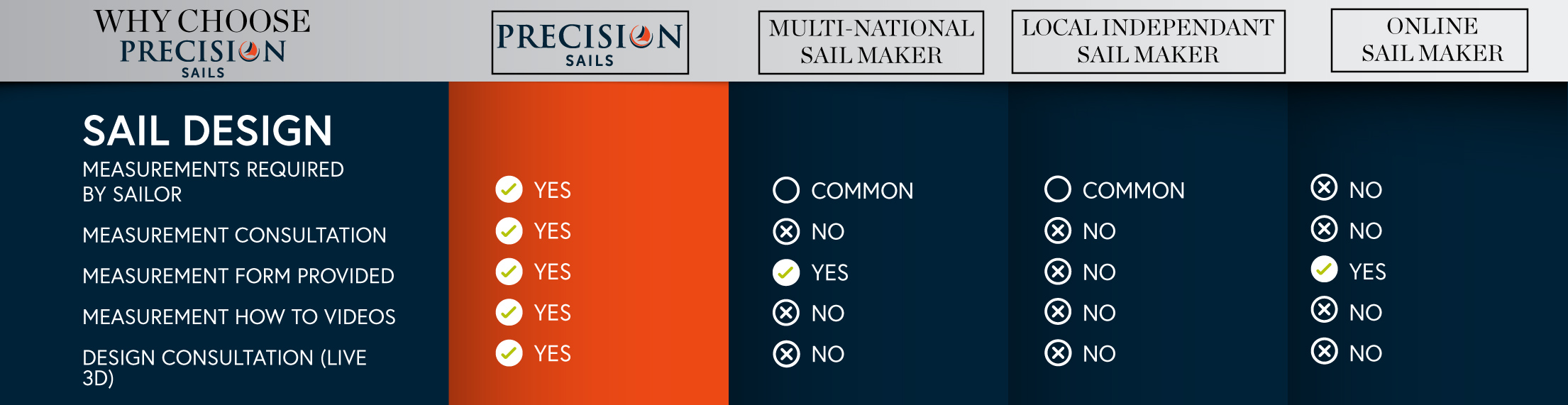 Precision sails sail design and how it is different from other lofts