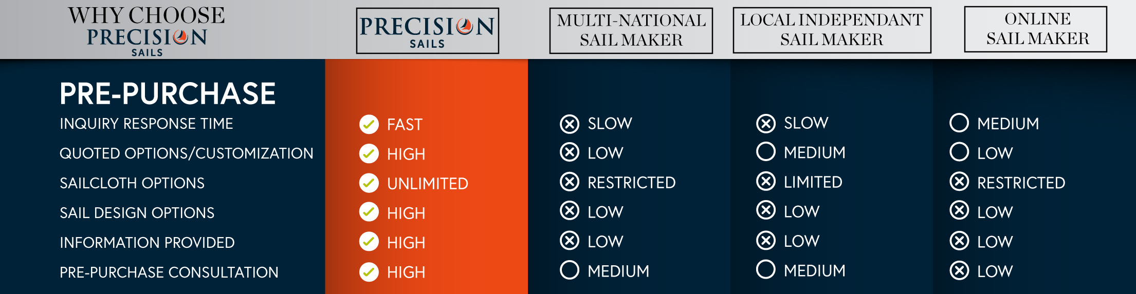 the reasons why precision sails is different from other lofts from pre-purchase customer prespective