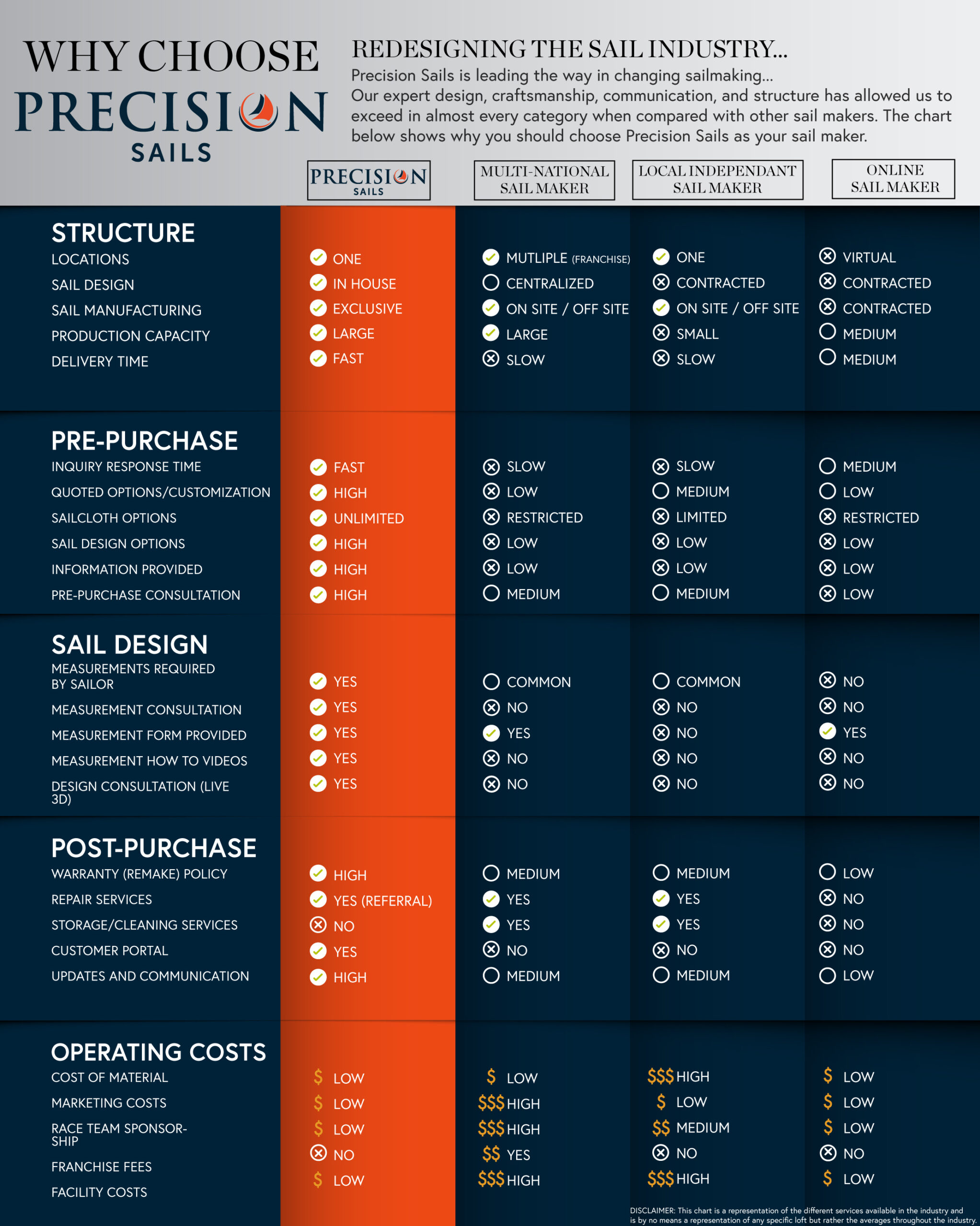 this infographic describes the characteristics of how Precision sails works as a brand and compares that to other competition