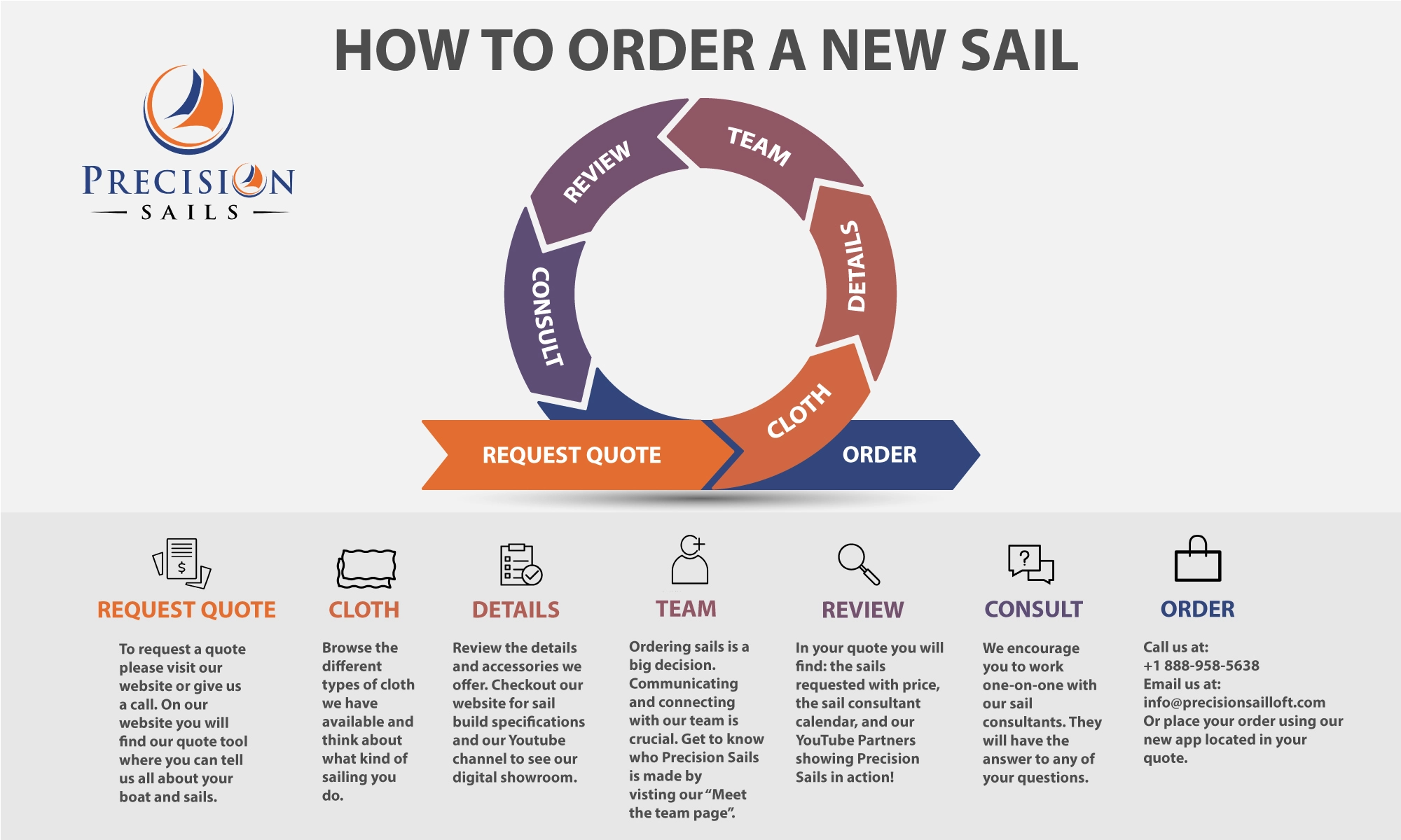 How to Order a New Sail