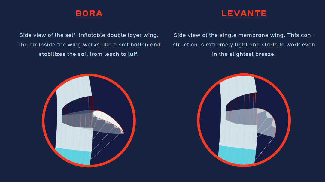 Oxley Sails Example of Bora and Levante sails